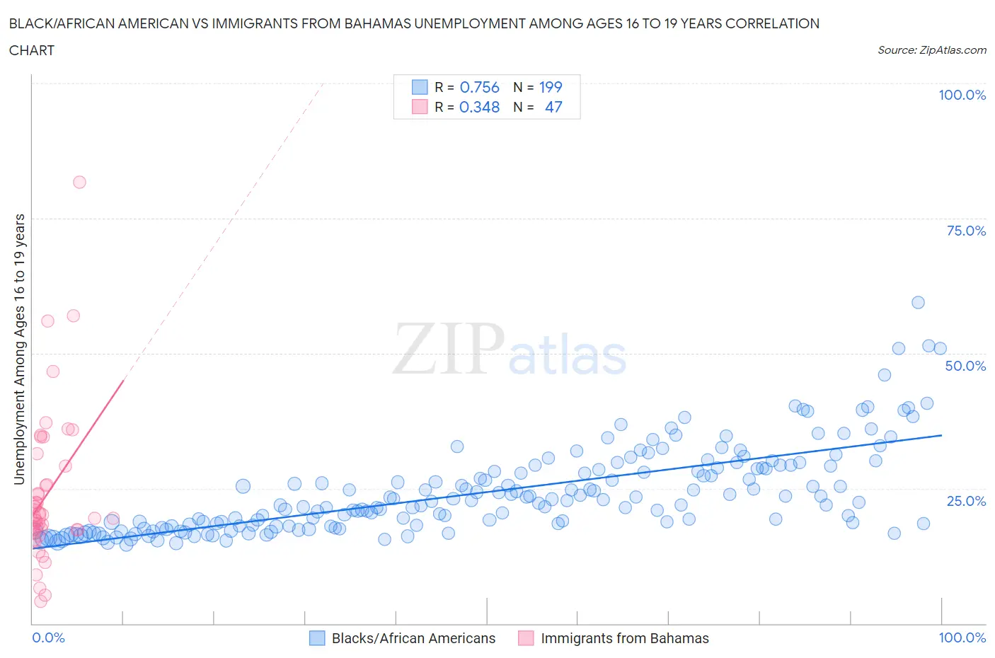 Black/African American vs Immigrants from Bahamas Unemployment Among Ages 16 to 19 years