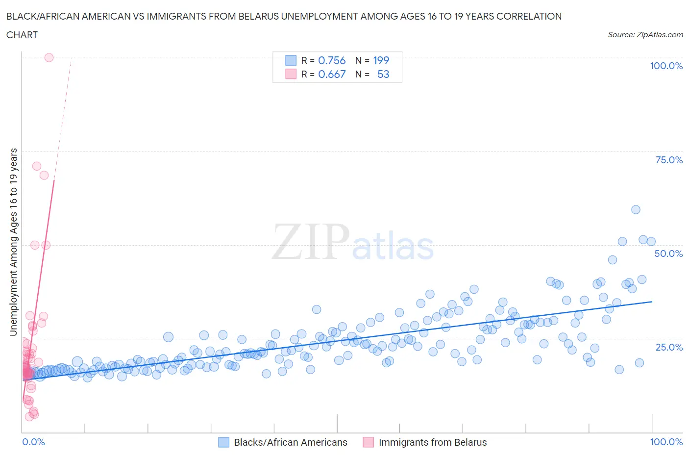 Black/African American vs Immigrants from Belarus Unemployment Among Ages 16 to 19 years