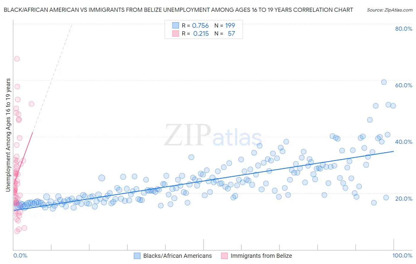 Black/African American vs Immigrants from Belize Unemployment Among Ages 16 to 19 years