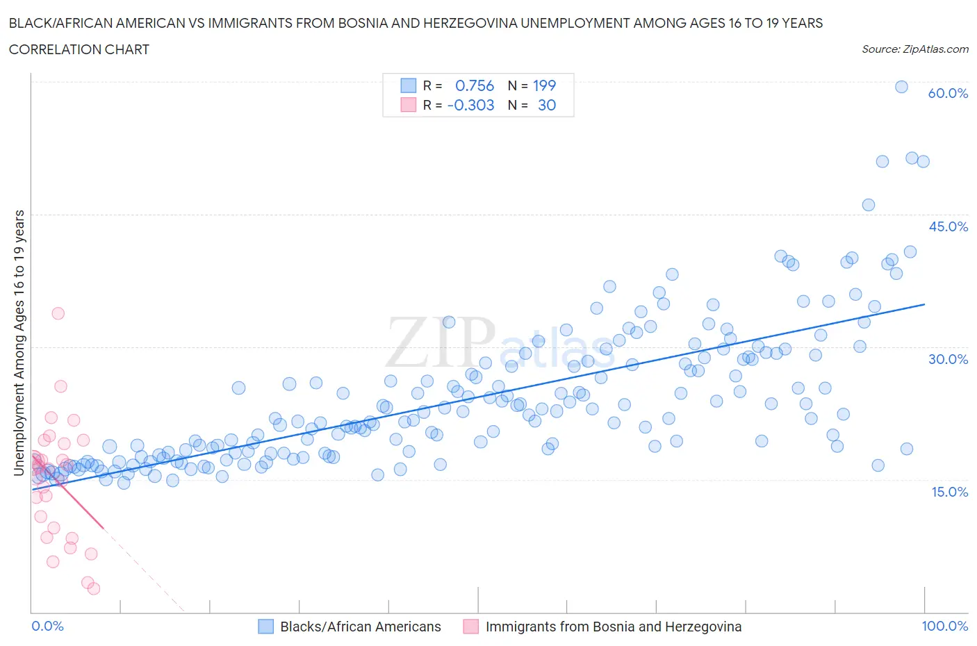 Black/African American vs Immigrants from Bosnia and Herzegovina Unemployment Among Ages 16 to 19 years