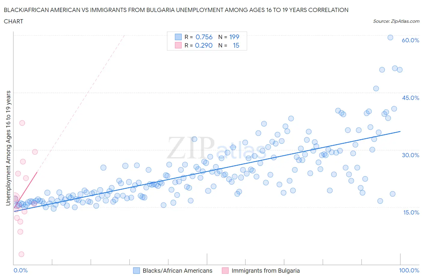 Black/African American vs Immigrants from Bulgaria Unemployment Among Ages 16 to 19 years