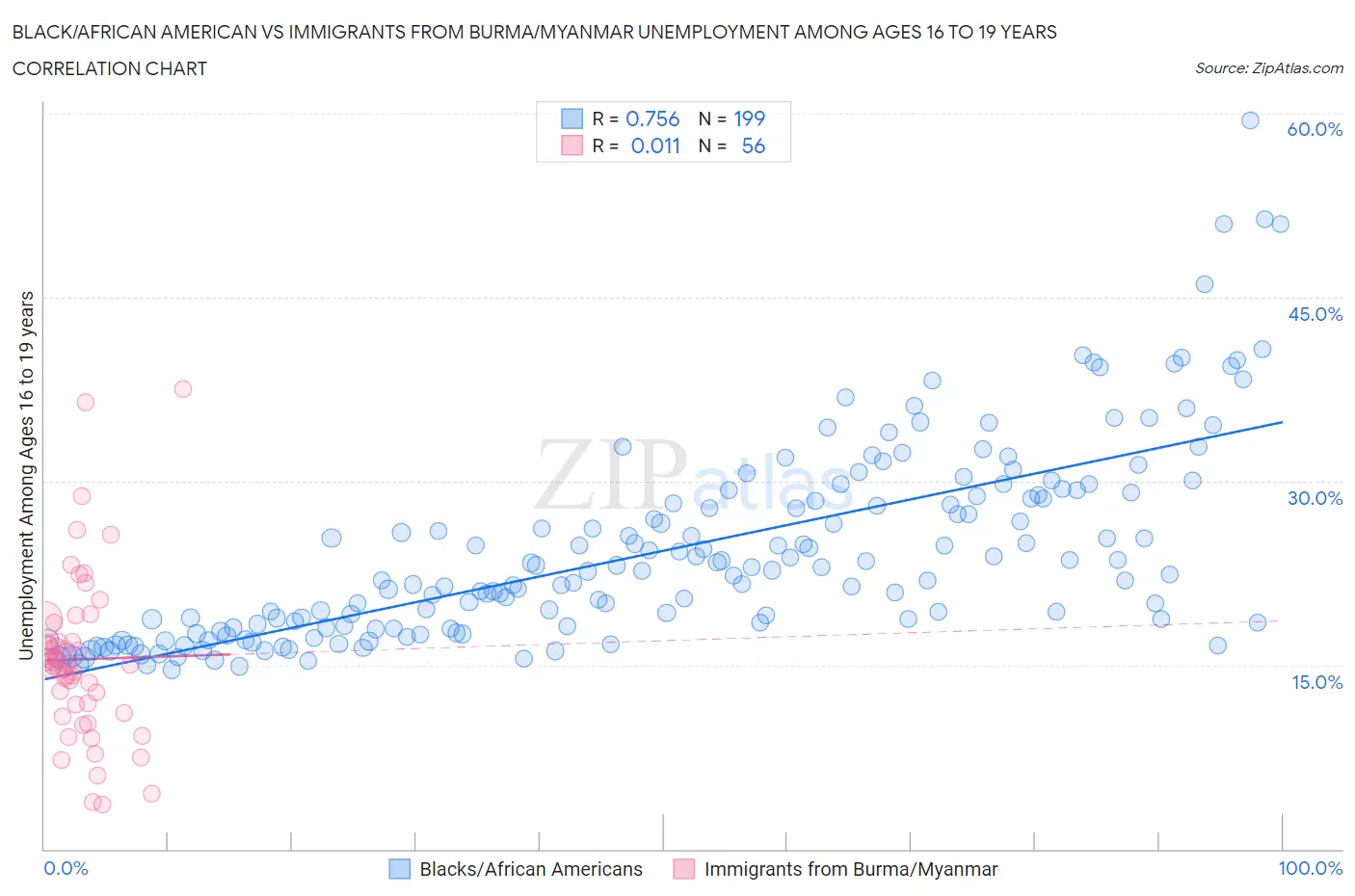Black/African American vs Immigrants from Burma/Myanmar Unemployment Among Ages 16 to 19 years