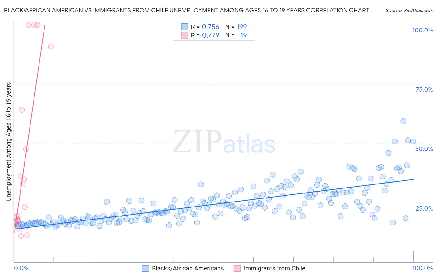 Black/African American vs Immigrants from Chile Unemployment Among Ages 16 to 19 years