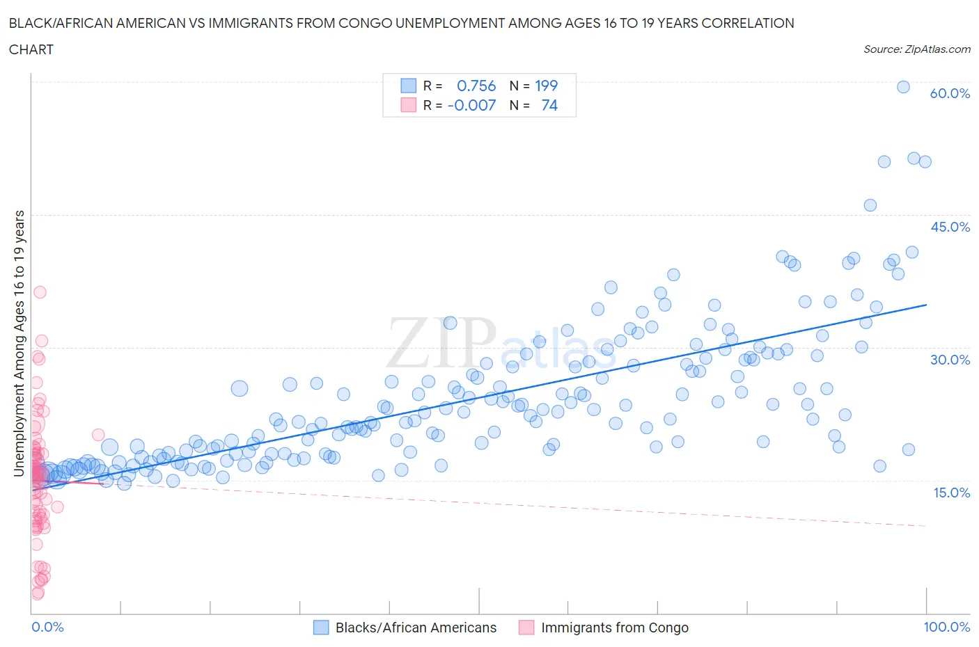 Black/African American vs Immigrants from Congo Unemployment Among Ages 16 to 19 years