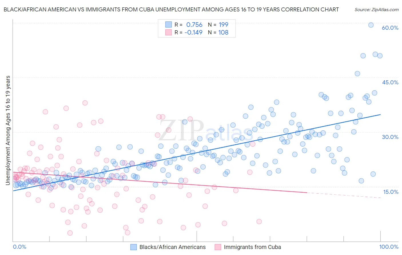 Black/African American vs Immigrants from Cuba Unemployment Among Ages 16 to 19 years
