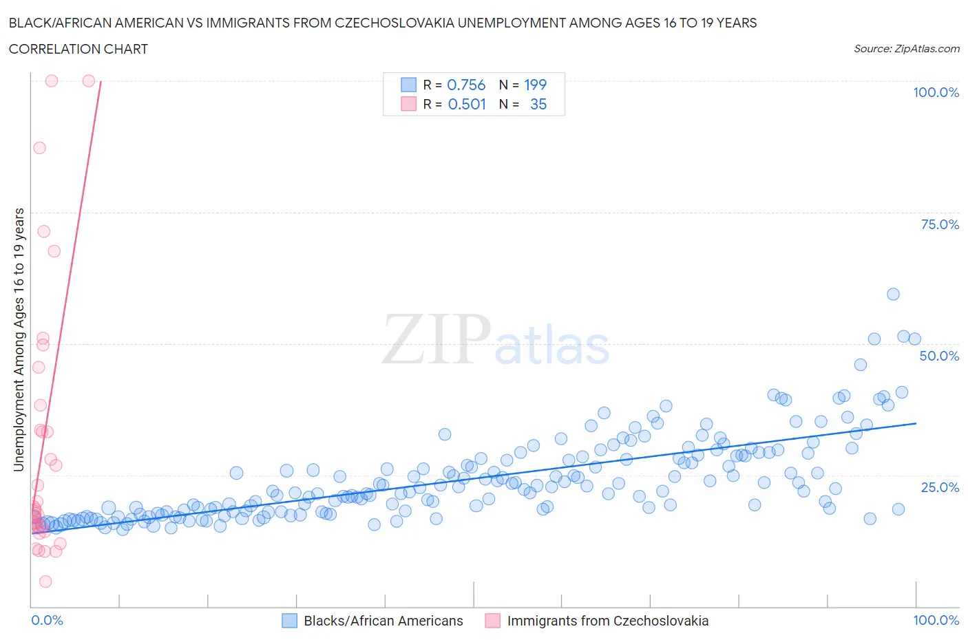 Black/African American vs Immigrants from Czechoslovakia Unemployment Among Ages 16 to 19 years