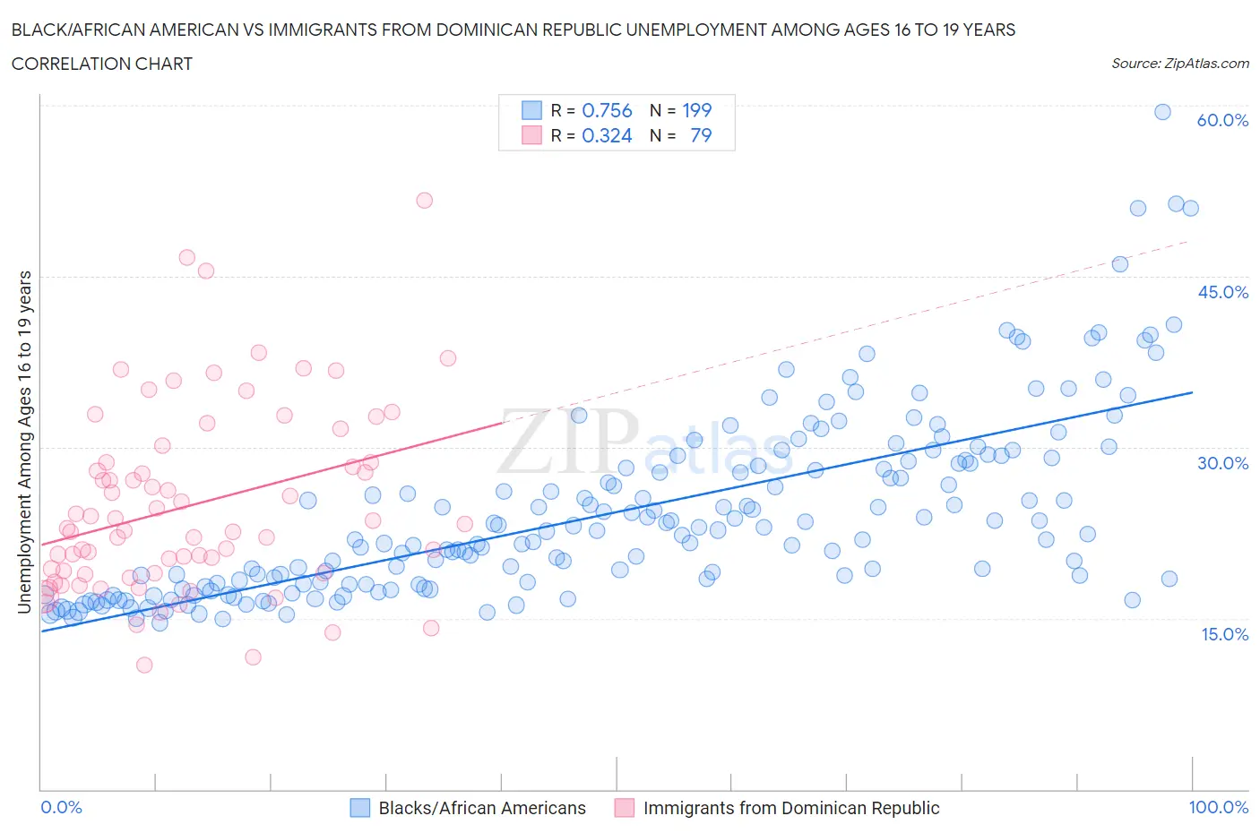 Black/African American vs Immigrants from Dominican Republic Unemployment Among Ages 16 to 19 years