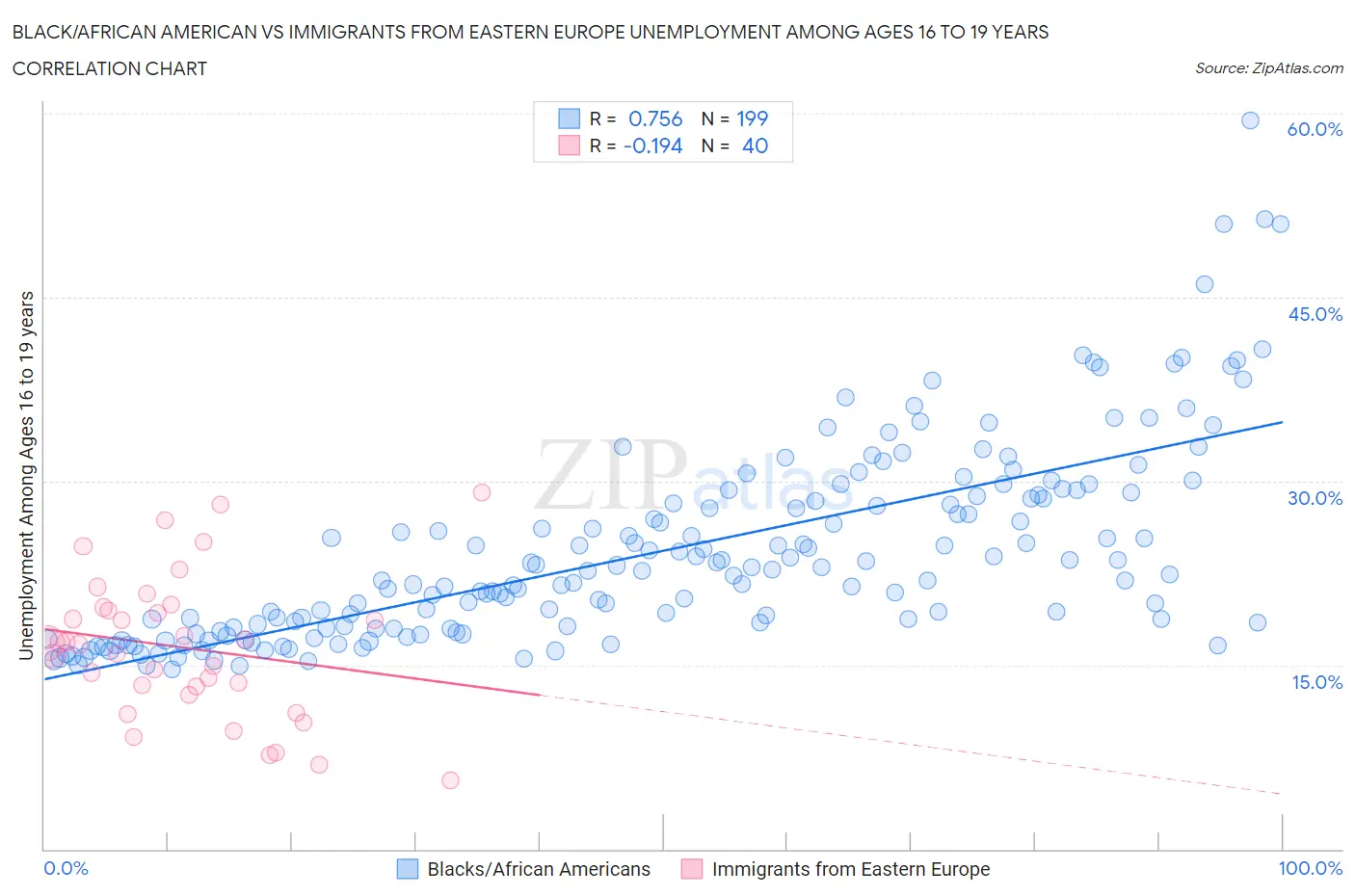 Black/African American vs Immigrants from Eastern Europe Unemployment Among Ages 16 to 19 years