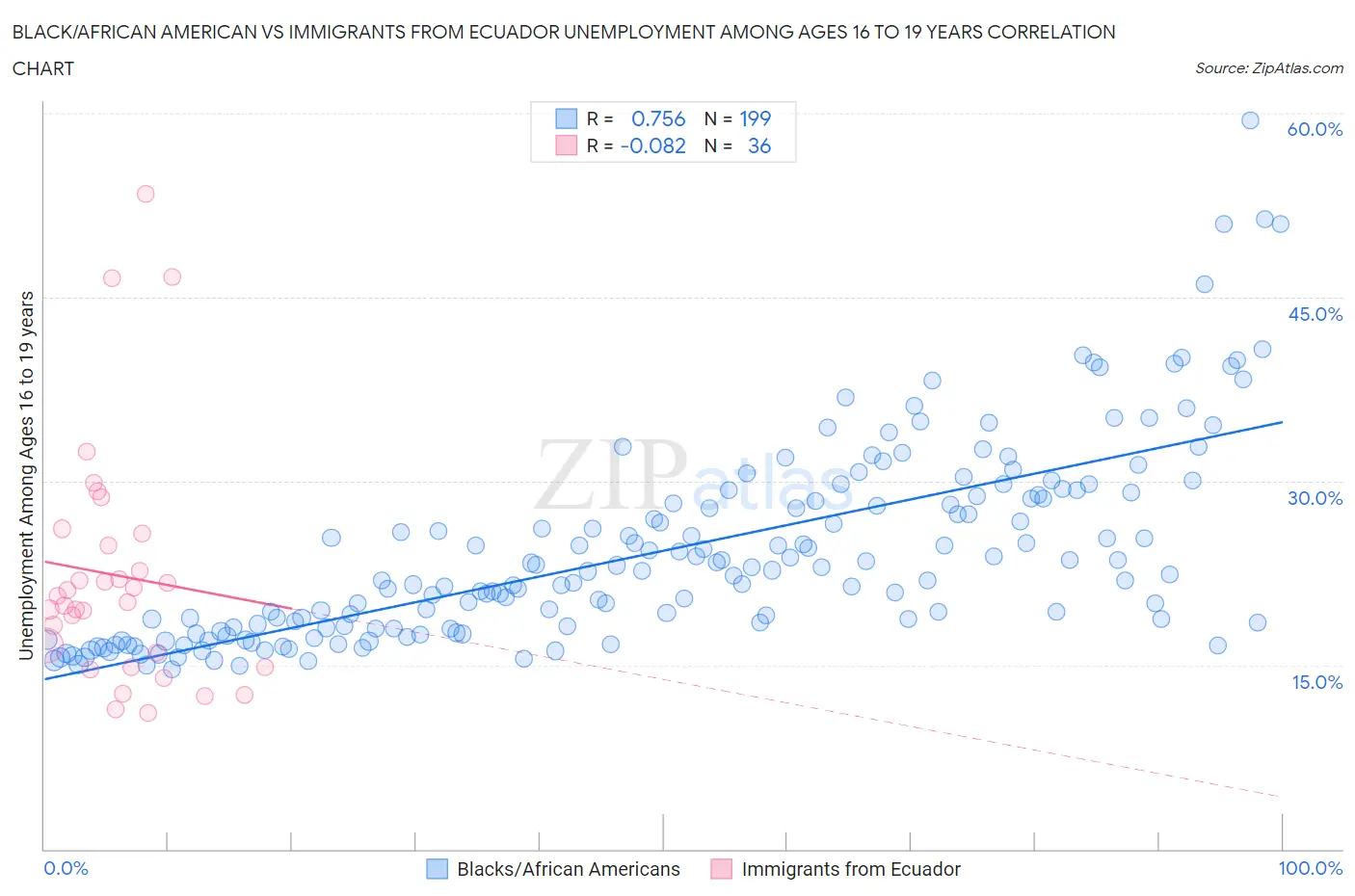 Black/African American vs Immigrants from Ecuador Unemployment Among Ages 16 to 19 years