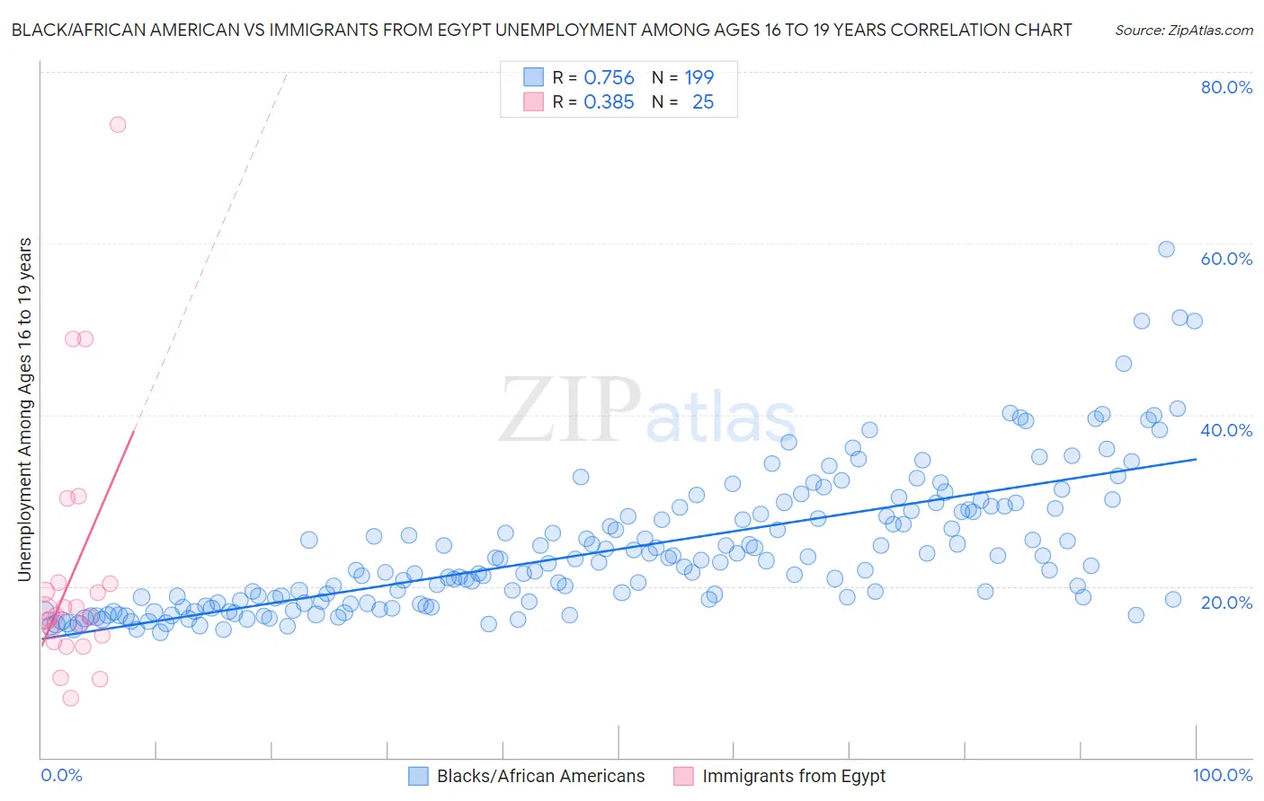 Black/African American vs Immigrants from Egypt Unemployment Among Ages 16 to 19 years
