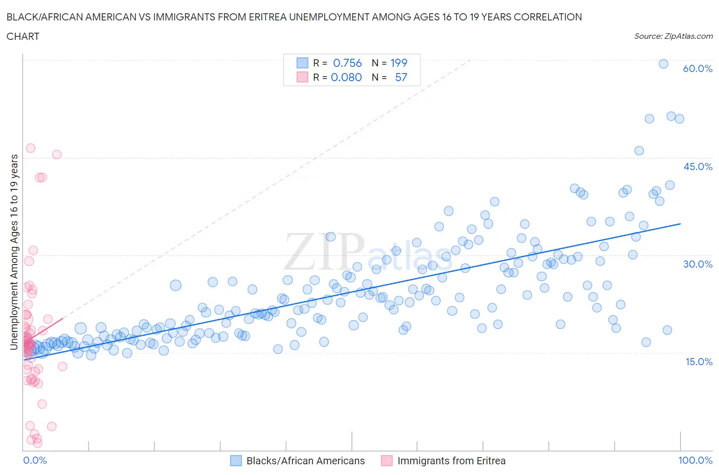 Black/African American vs Immigrants from Eritrea Unemployment Among Ages 16 to 19 years