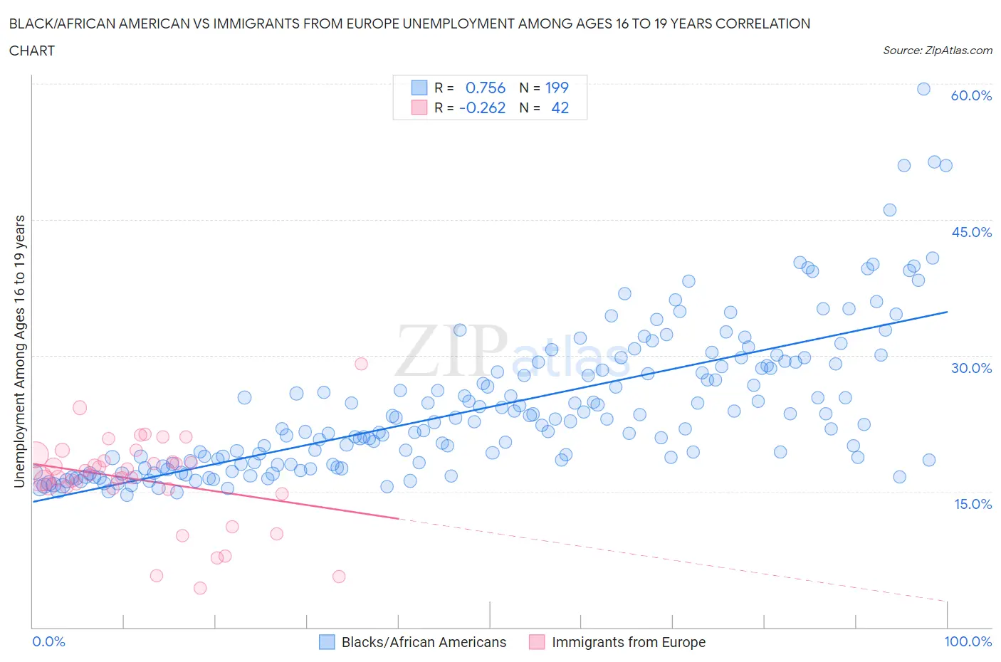 Black/African American vs Immigrants from Europe Unemployment Among Ages 16 to 19 years