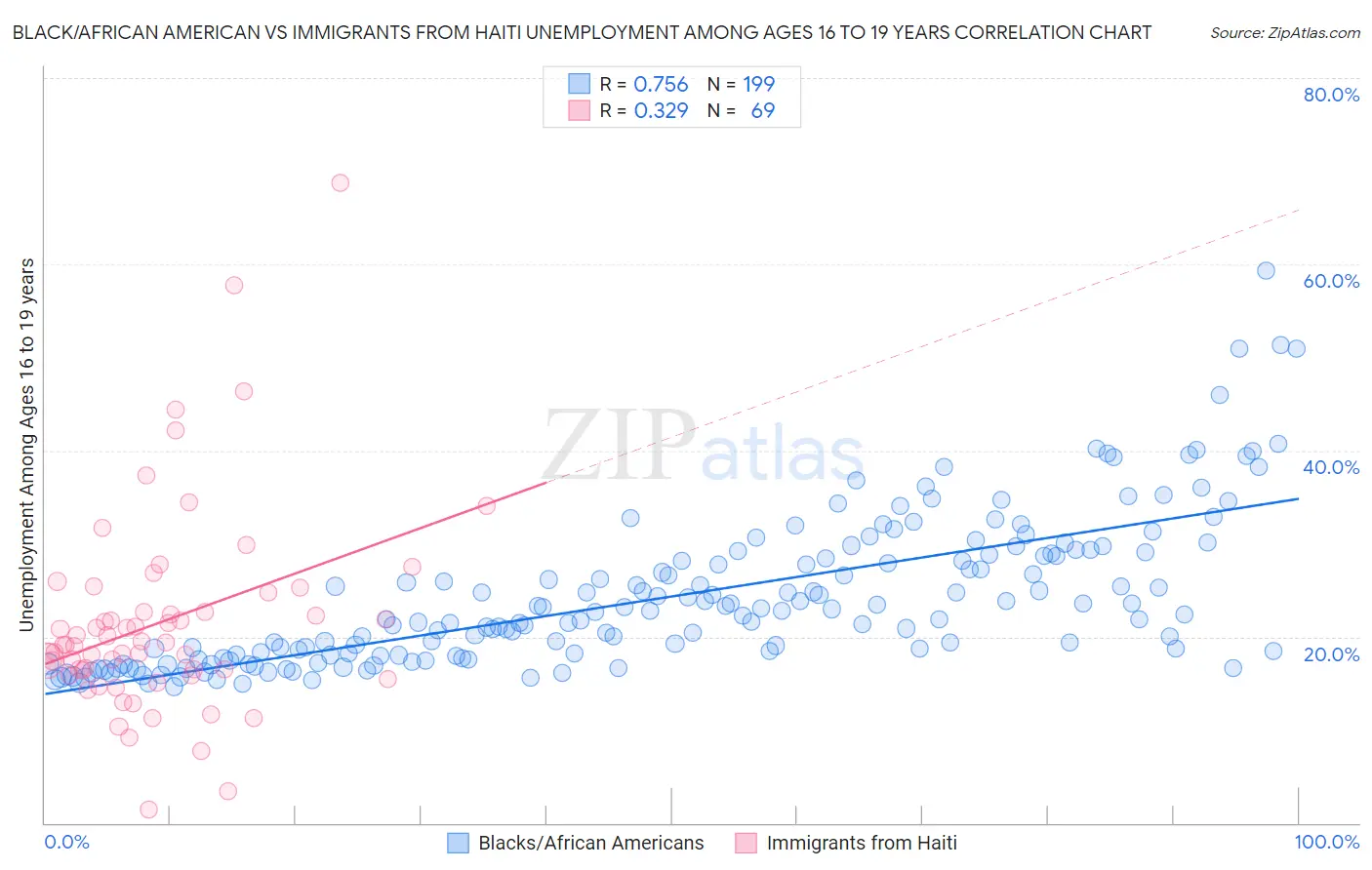 Black/African American vs Immigrants from Haiti Unemployment Among Ages 16 to 19 years