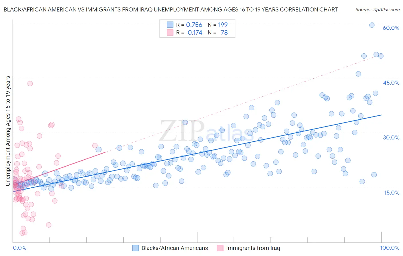 Black/African American vs Immigrants from Iraq Unemployment Among Ages 16 to 19 years