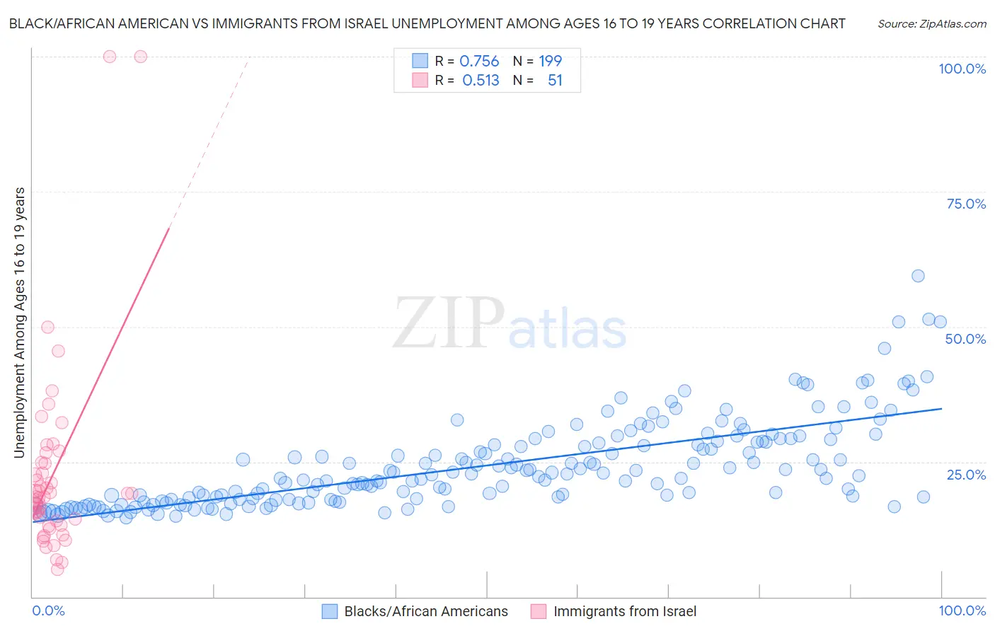 Black/African American vs Immigrants from Israel Unemployment Among Ages 16 to 19 years