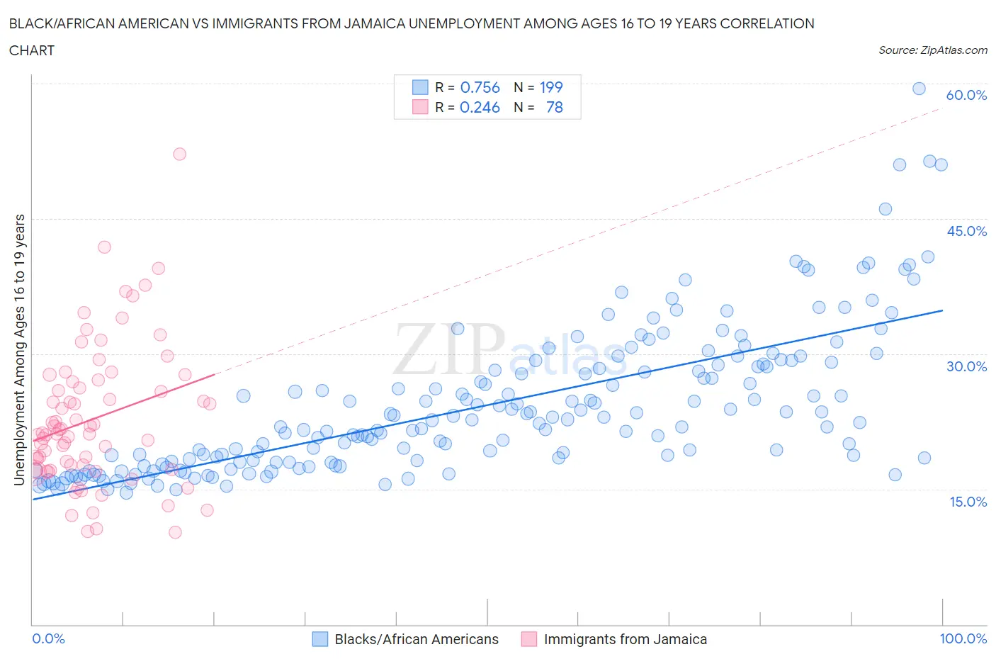 Black/African American vs Immigrants from Jamaica Unemployment Among Ages 16 to 19 years