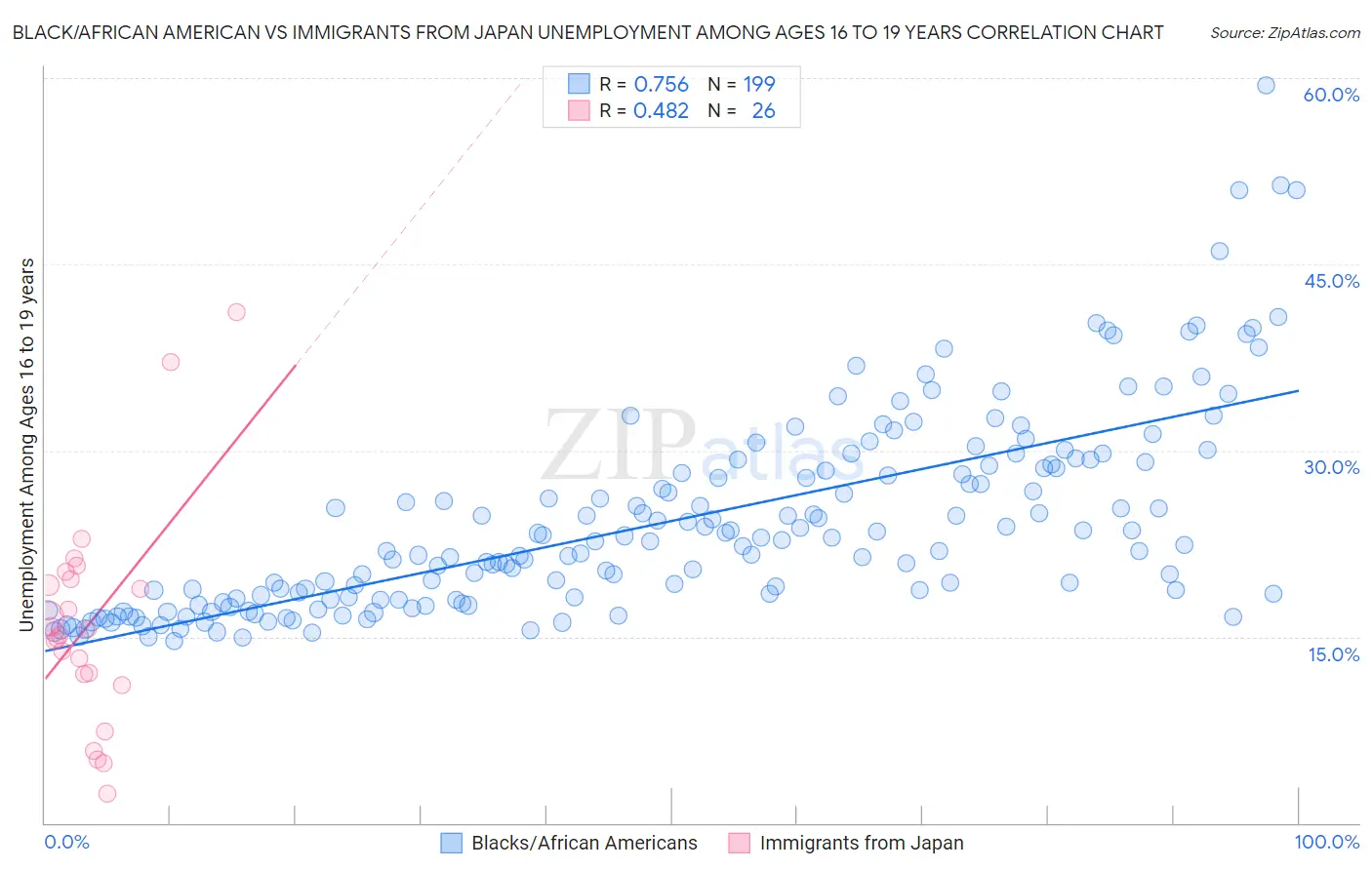 Black/African American vs Immigrants from Japan Unemployment Among Ages 16 to 19 years