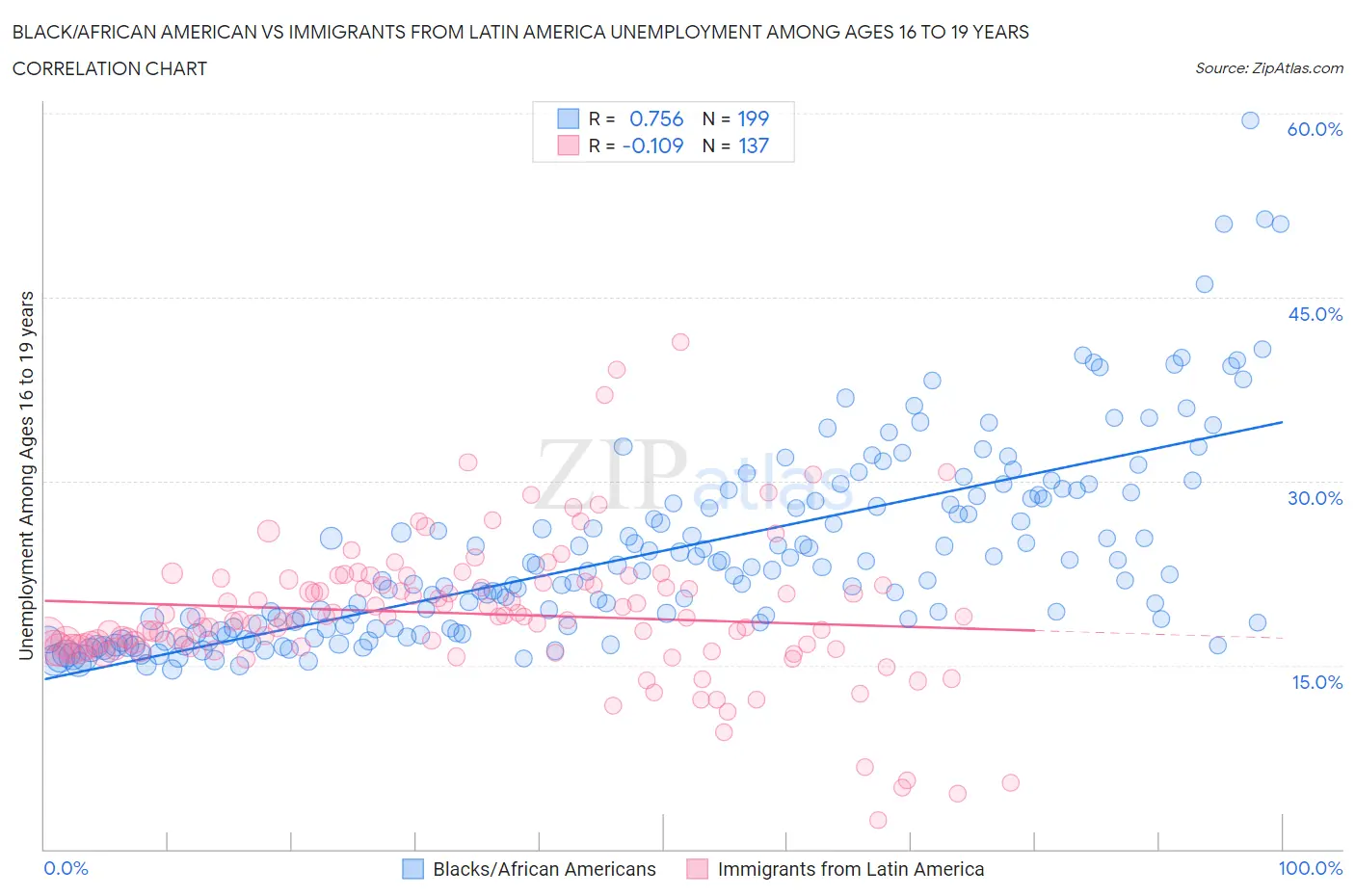 Black/African American vs Immigrants from Latin America Unemployment Among Ages 16 to 19 years