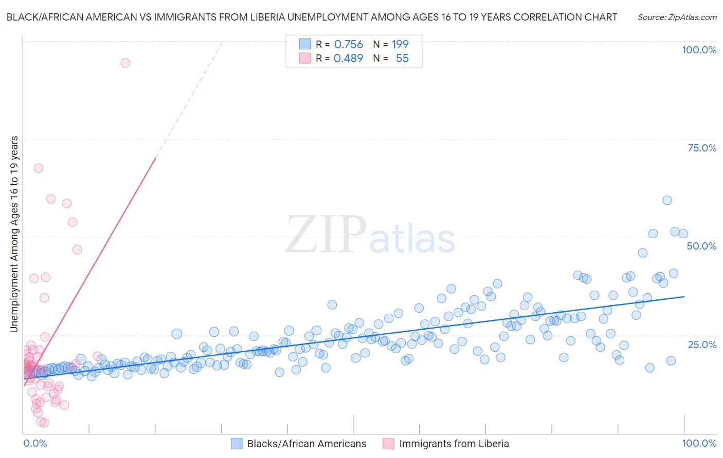 Black/African American vs Immigrants from Liberia Unemployment Among Ages 16 to 19 years