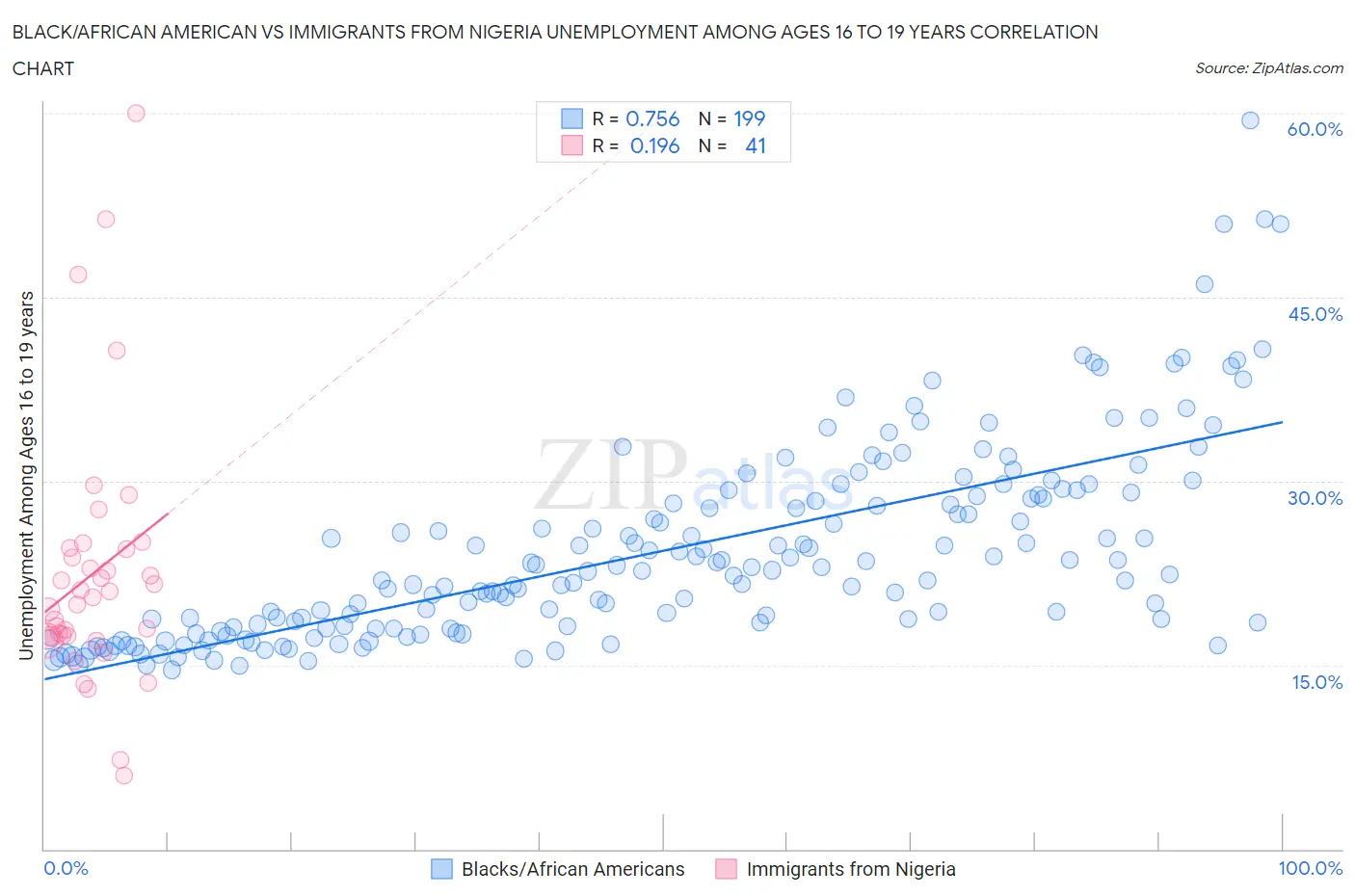 Black/African American vs Immigrants from Nigeria Unemployment Among Ages 16 to 19 years