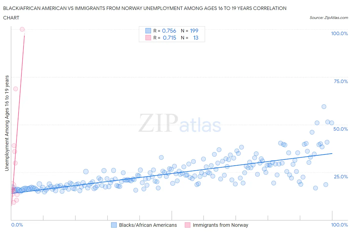 Black/African American vs Immigrants from Norway Unemployment Among Ages 16 to 19 years