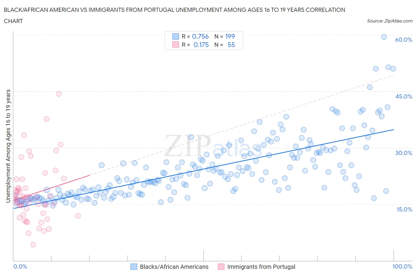 Black/African American vs Immigrants from Portugal Unemployment Among Ages 16 to 19 years