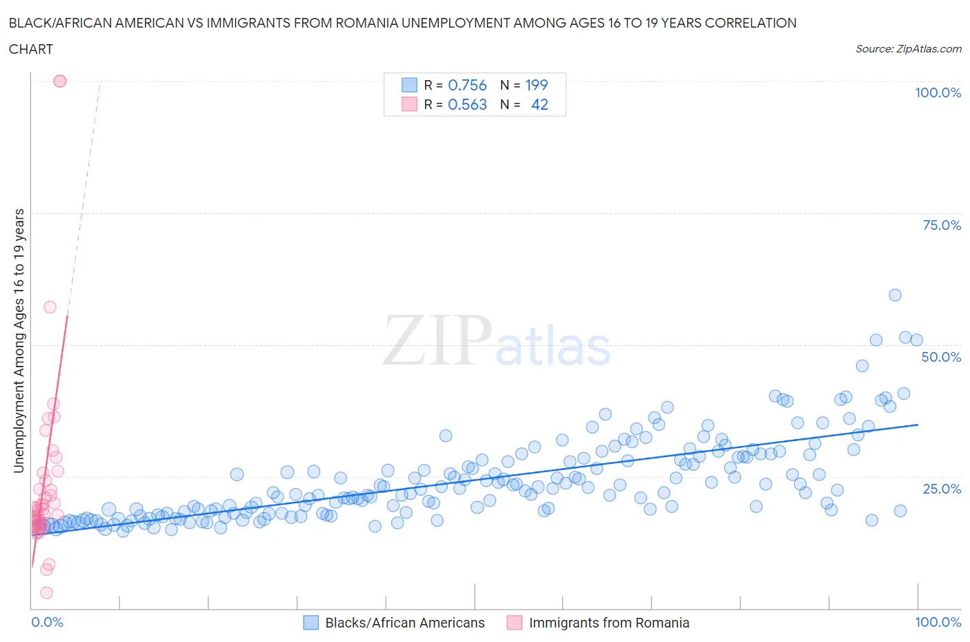 Black/African American vs Immigrants from Romania Unemployment Among Ages 16 to 19 years