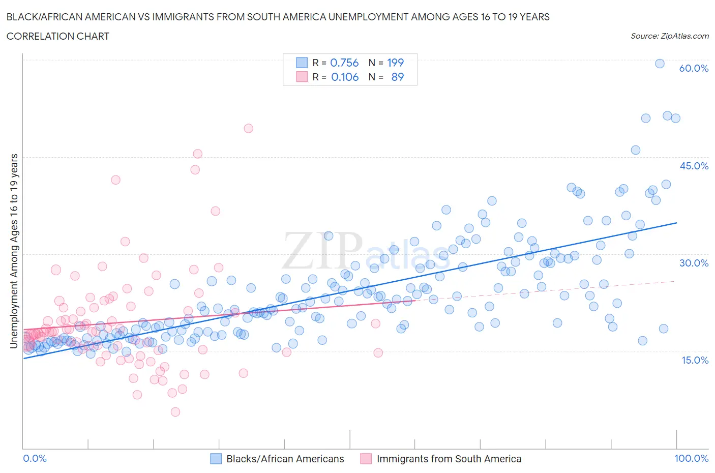 Black/African American vs Immigrants from South America Unemployment Among Ages 16 to 19 years