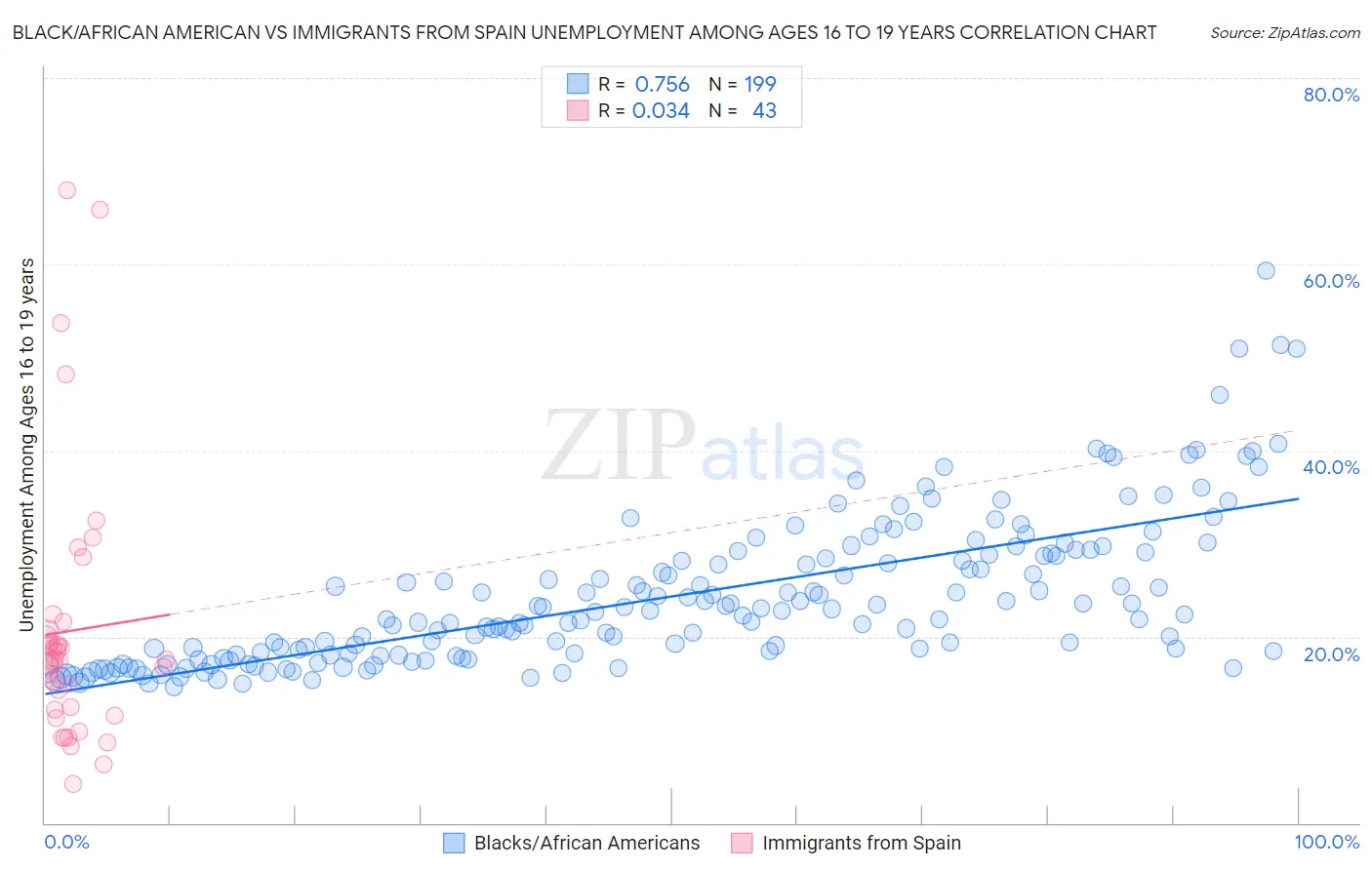 Black/African American vs Immigrants from Spain Unemployment Among Ages 16 to 19 years