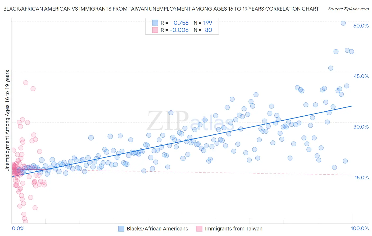 Black/African American vs Immigrants from Taiwan Unemployment Among Ages 16 to 19 years