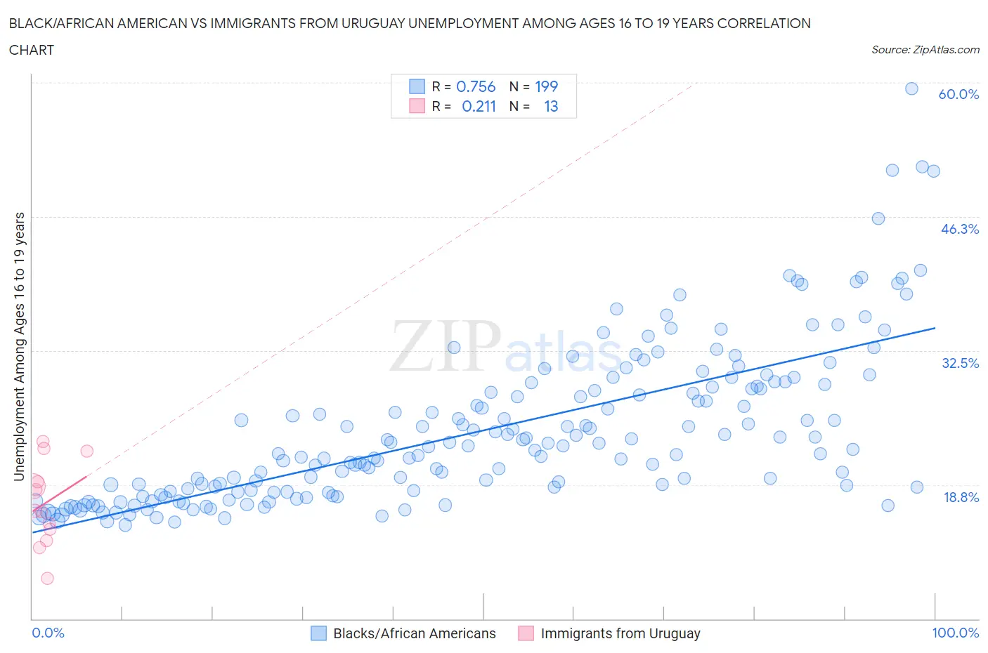 Black/African American vs Immigrants from Uruguay Unemployment Among Ages 16 to 19 years