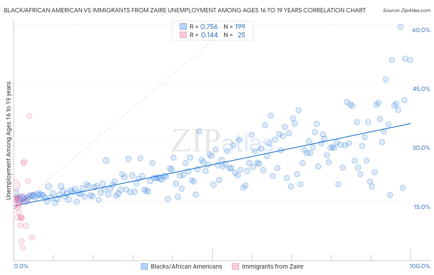 Black/African American vs Immigrants from Zaire Unemployment Among Ages 16 to 19 years