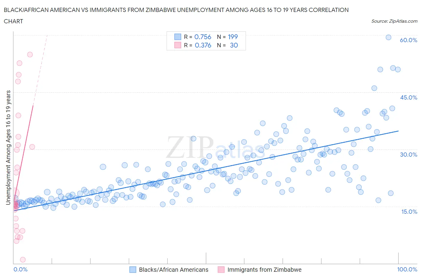 Black/African American vs Immigrants from Zimbabwe Unemployment Among Ages 16 to 19 years
