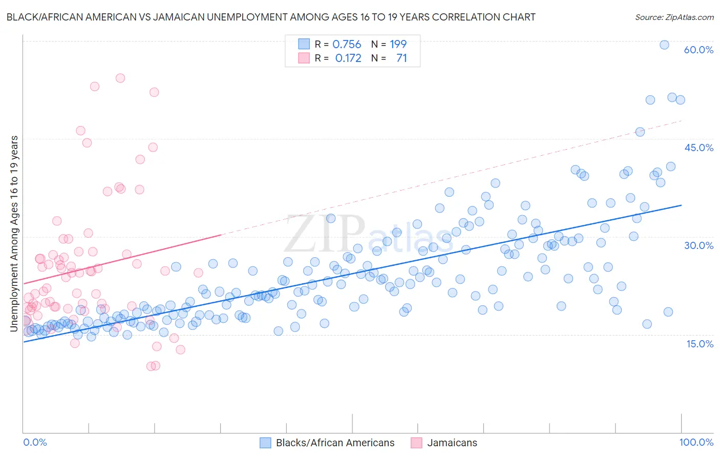 Black/African American vs Jamaican Unemployment Among Ages 16 to 19 years