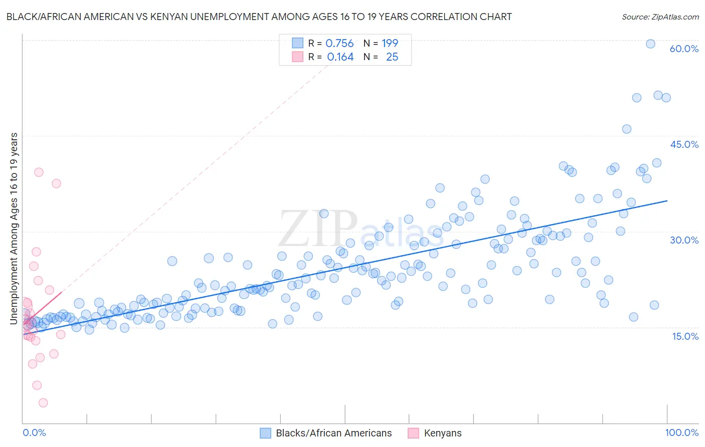 Black/African American vs Kenyan Unemployment Among Ages 16 to 19 years