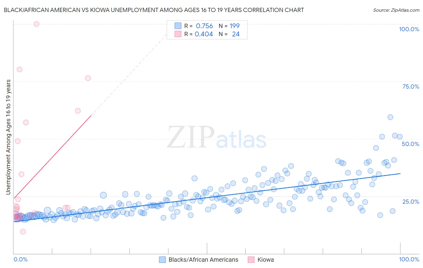 Black/African American vs Kiowa Unemployment Among Ages 16 to 19 years