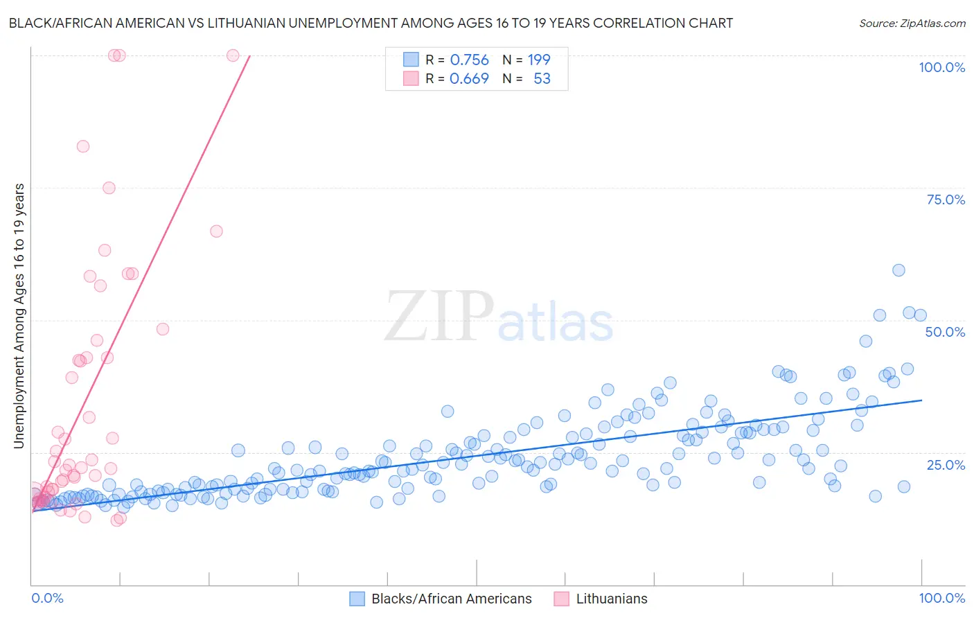 Black/African American vs Lithuanian Unemployment Among Ages 16 to 19 years