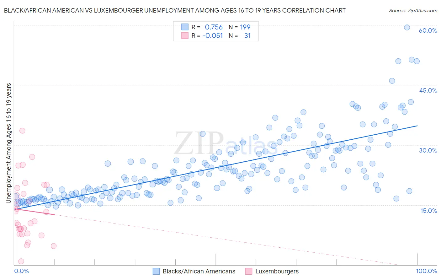 Black/African American vs Luxembourger Unemployment Among Ages 16 to 19 years