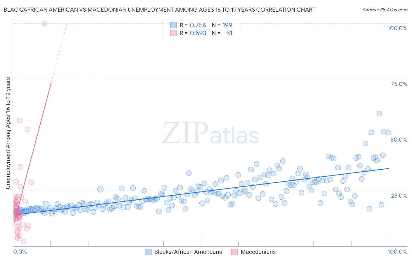 Black/African American vs Macedonian Unemployment Among Ages 16 to 19 years