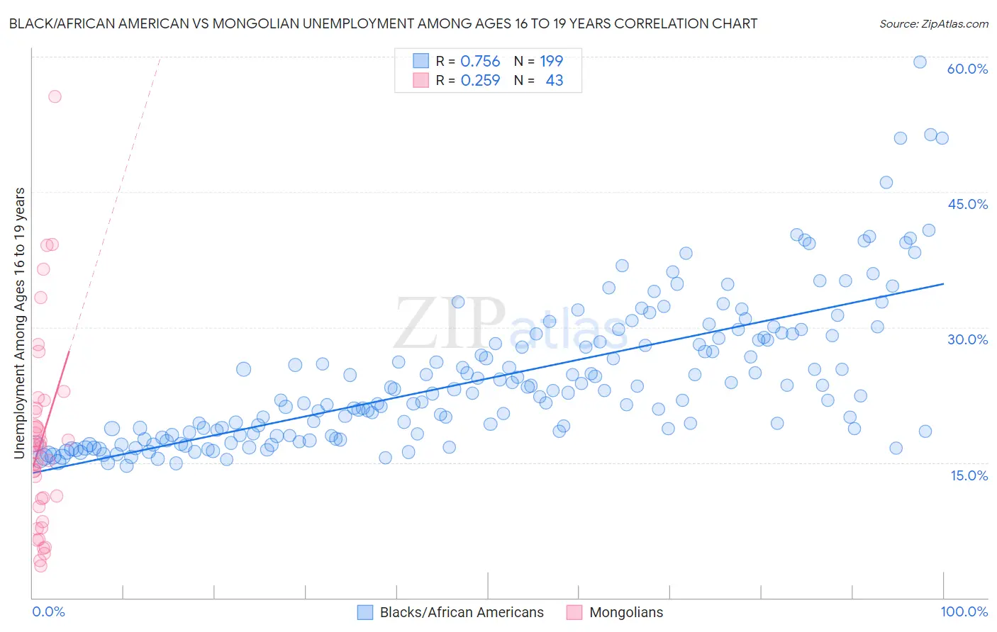 Black/African American vs Mongolian Unemployment Among Ages 16 to 19 years