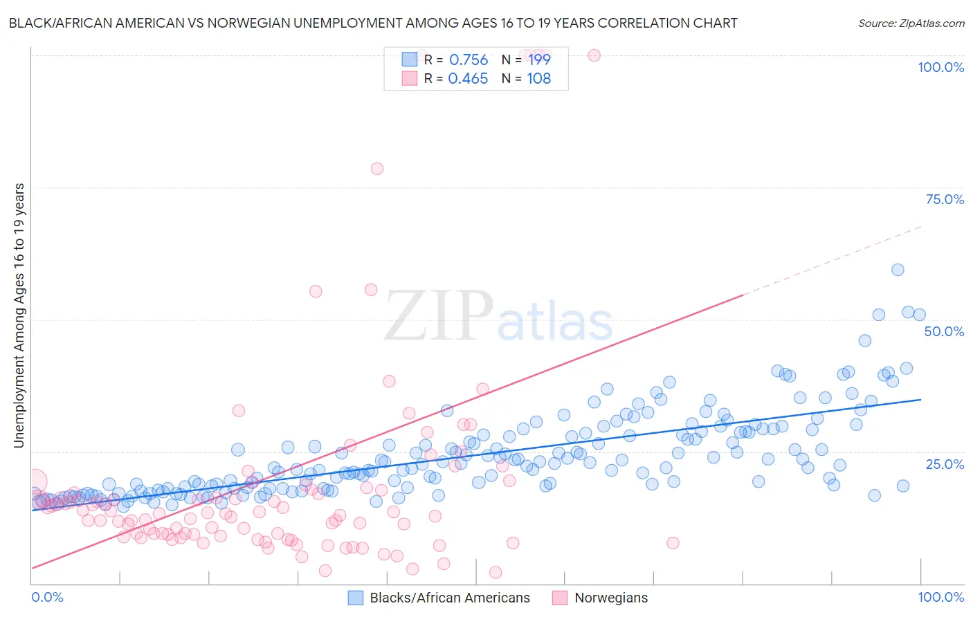 Black/African American vs Norwegian Unemployment Among Ages 16 to 19 years