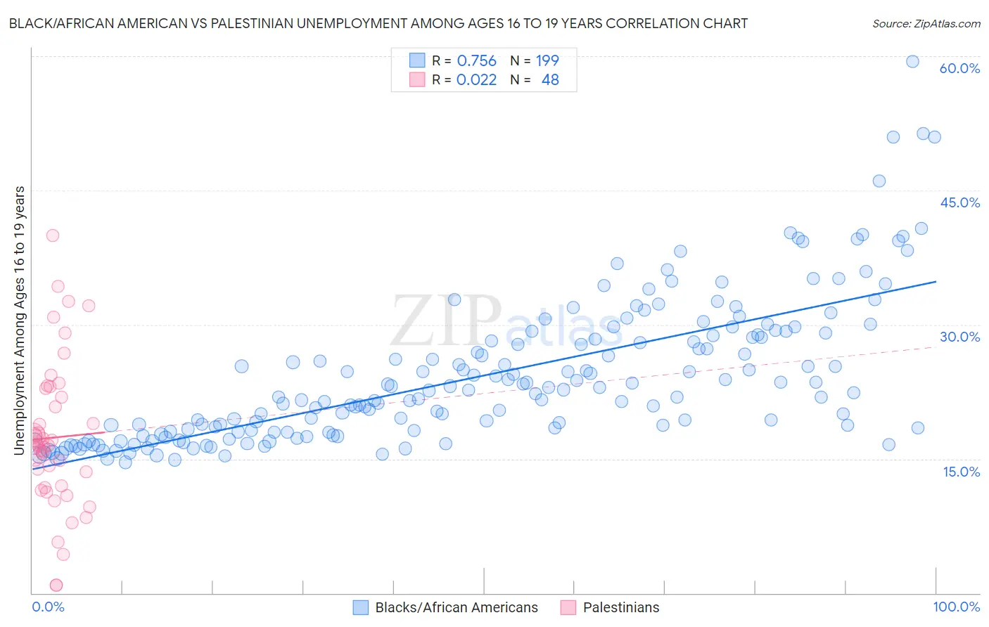 Black/African American vs Palestinian Unemployment Among Ages 16 to 19 years