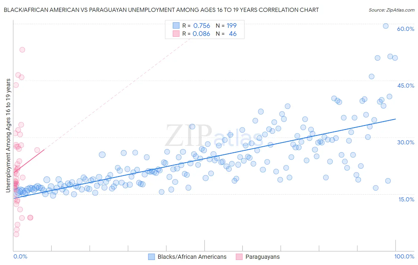 Black/African American vs Paraguayan Unemployment Among Ages 16 to 19 years