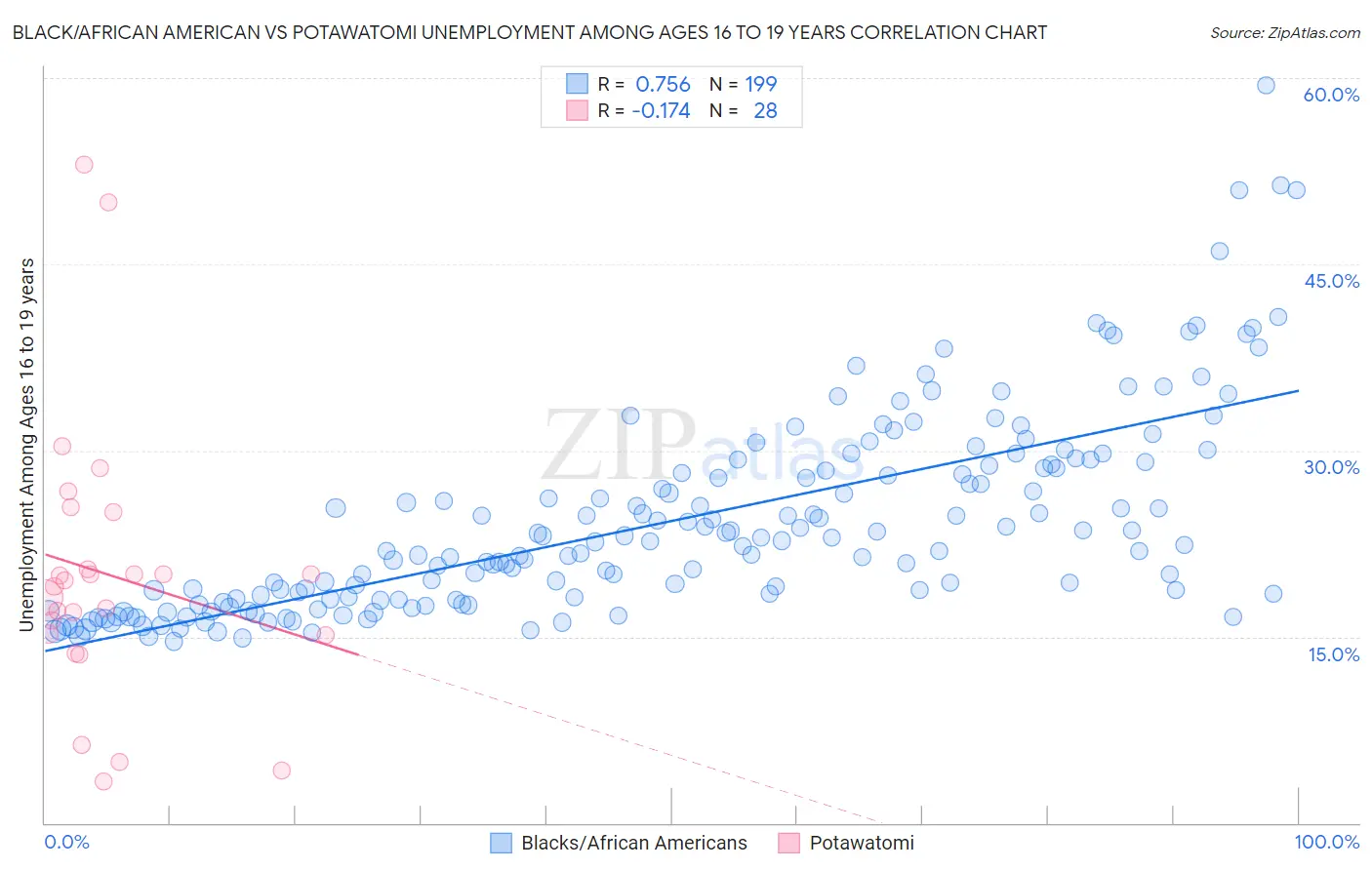 Black/African American vs Potawatomi Unemployment Among Ages 16 to 19 years