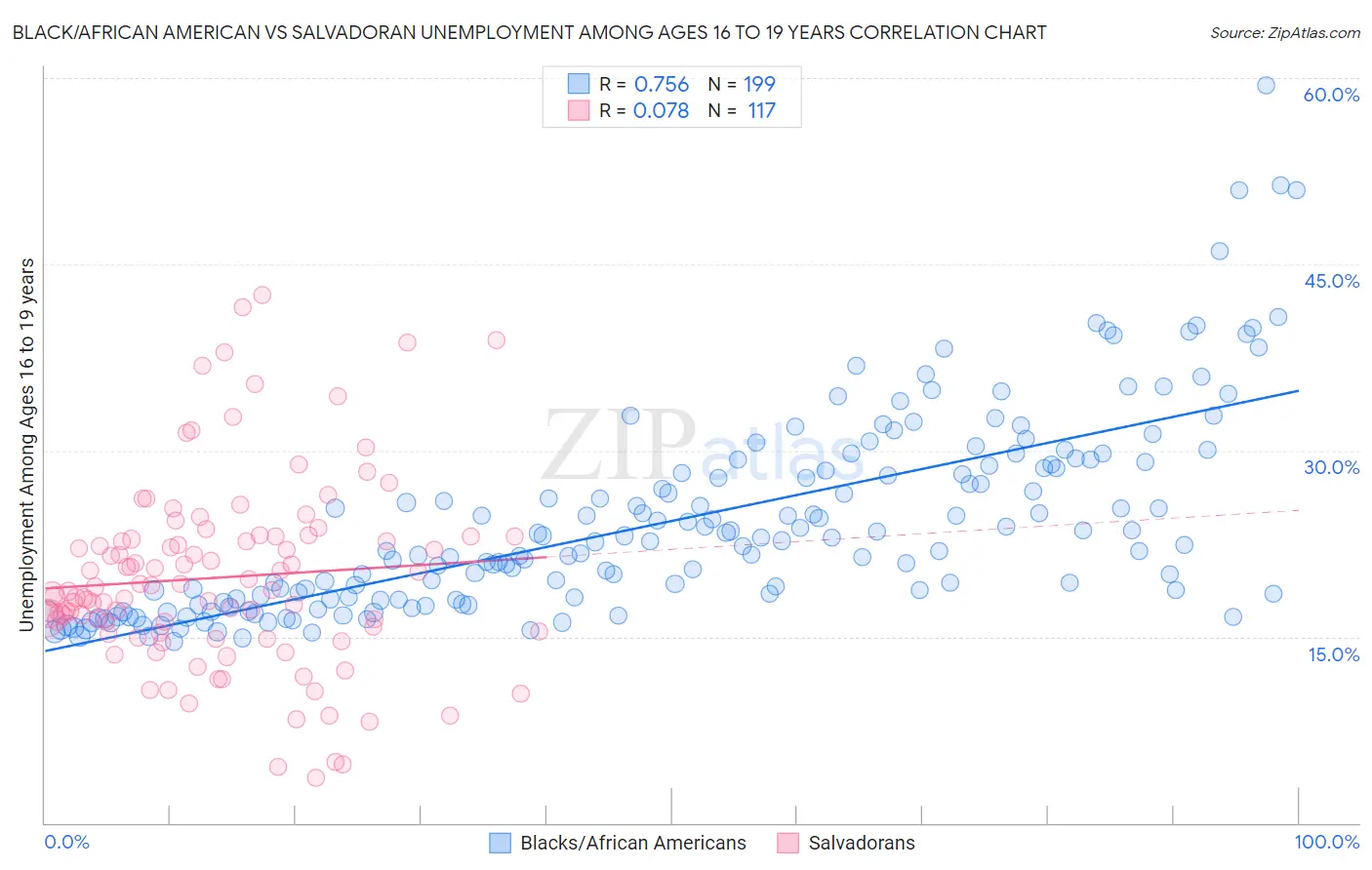 Black/African American vs Salvadoran Unemployment Among Ages 16 to 19 years