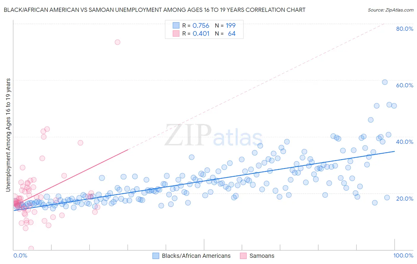 Black/African American vs Samoan Unemployment Among Ages 16 to 19 years