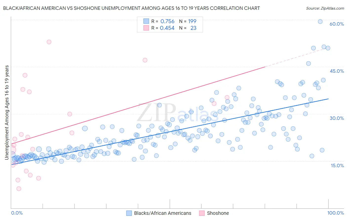 Black/African American vs Shoshone Unemployment Among Ages 16 to 19 years