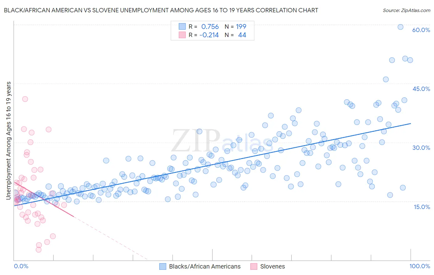 Black/African American vs Slovene Unemployment Among Ages 16 to 19 years