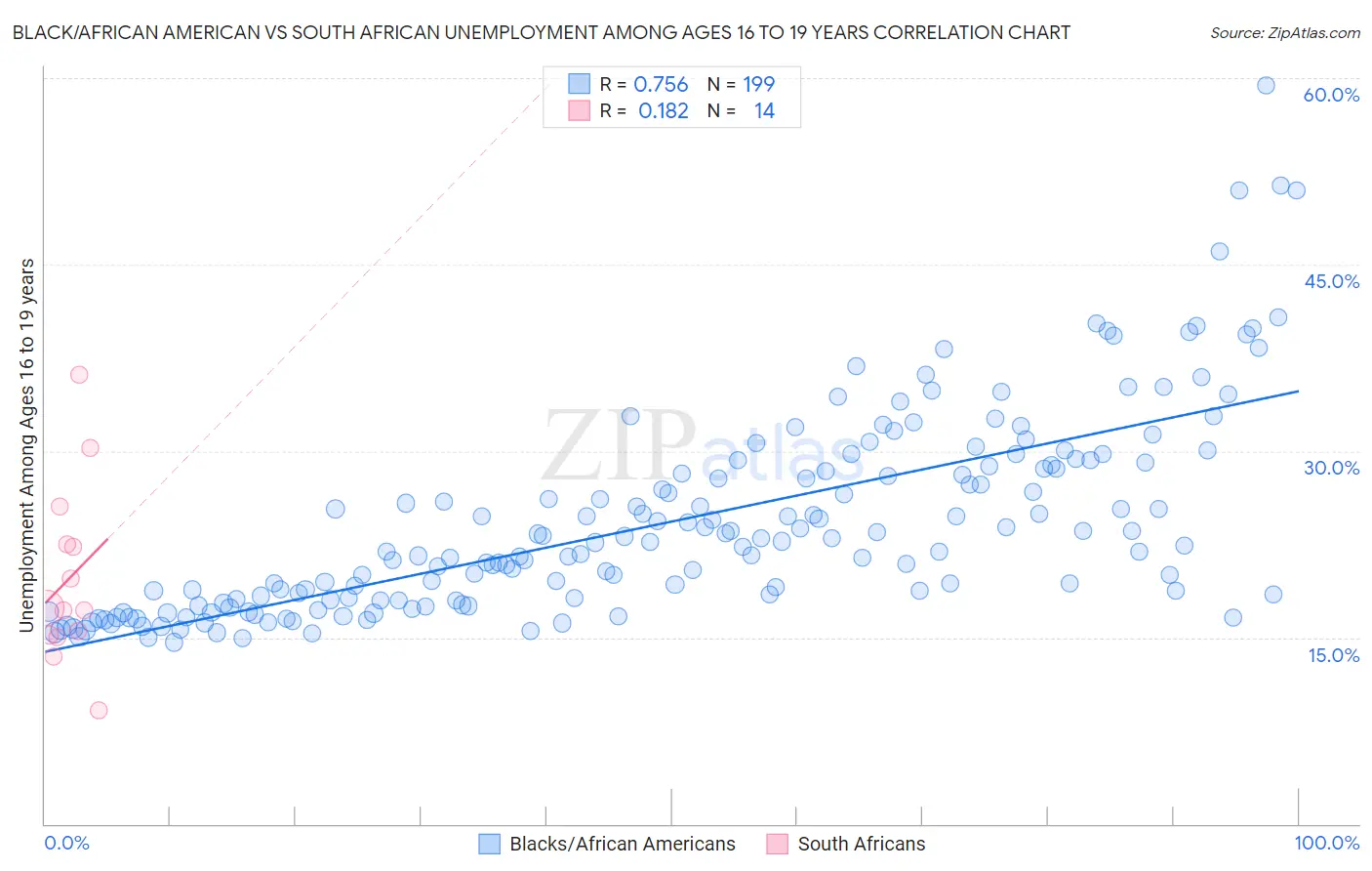 Black/African American vs South African Unemployment Among Ages 16 to 19 years