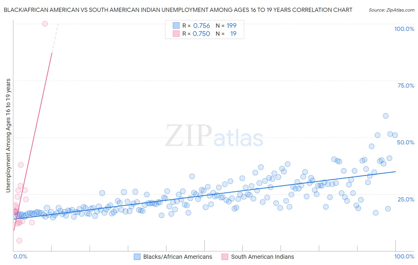 Black/African American vs South American Indian Unemployment Among Ages 16 to 19 years